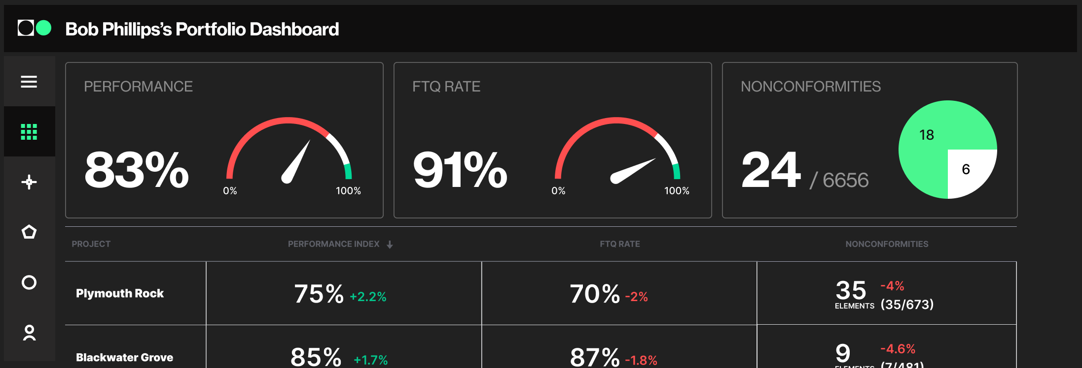 And allows comparing performance and risk across projects