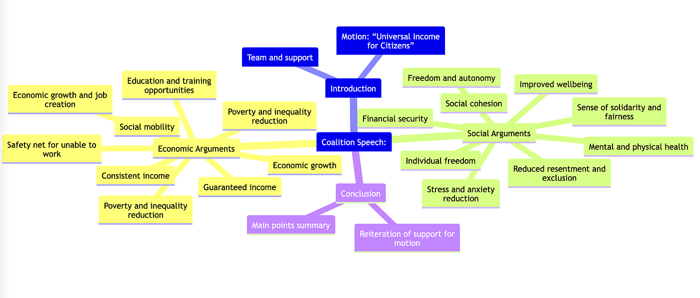 Mermaid mindmap of coalition speech arguments generated by ChatGPT