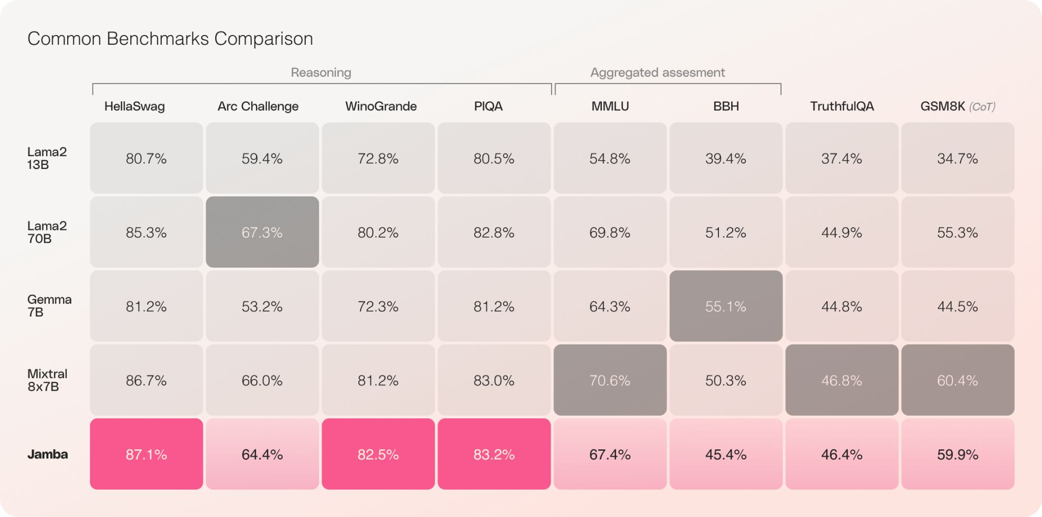 Jamba uses a novel architecture that is 3X more efficient than existing LLMs while processing extremely long texts